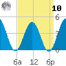 Mauricetown, Maurice River tide chart for Saturday, September 10, 2022