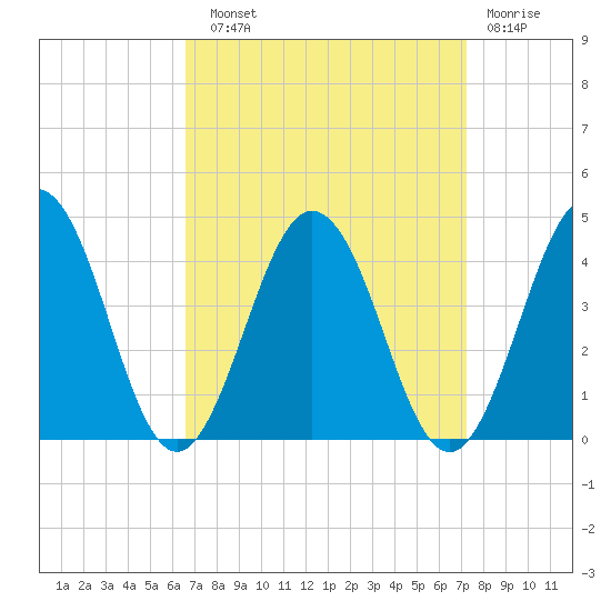 Mauricetown, Maurice River tide chart for Sunday, September 11, 2022