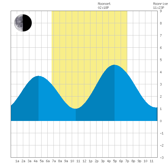 Mauricetown, Maurice River tide chart for Saturday, September 17, 2022