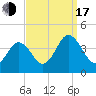 Mauricetown, Maurice River tide chart for Saturday, September 17, 2022