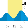Mauricetown, Maurice River tide chart for Sunday, September 18, 2022