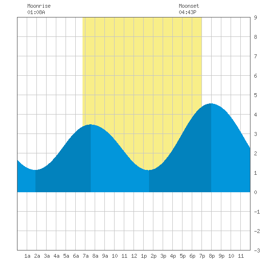 Mauricetown, Maurice River tide chart for Tuesday, September 20, 2022