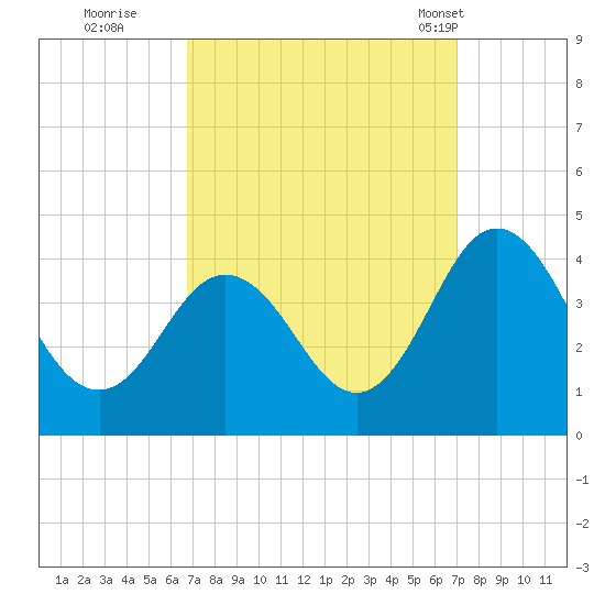 Mauricetown, Maurice River tide chart for Wednesday, September 21, 2022
