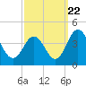 Mauricetown, Maurice River tide chart for Thursday, September 22, 2022