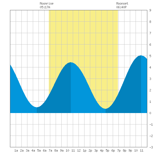 Mauricetown, Maurice River tide chart for Saturday, September 24, 2022