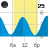 Mauricetown, Maurice River tide chart for Sunday, September 25, 2022