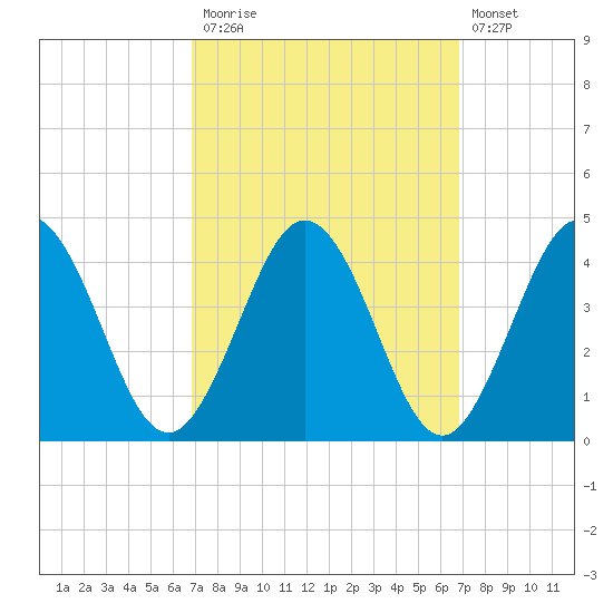 Mauricetown, Maurice River tide chart for Monday, September 26, 2022