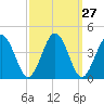 Mauricetown, Maurice River tide chart for Tuesday, September 27, 2022