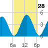 Mauricetown, Maurice River tide chart for Wednesday, September 28, 2022