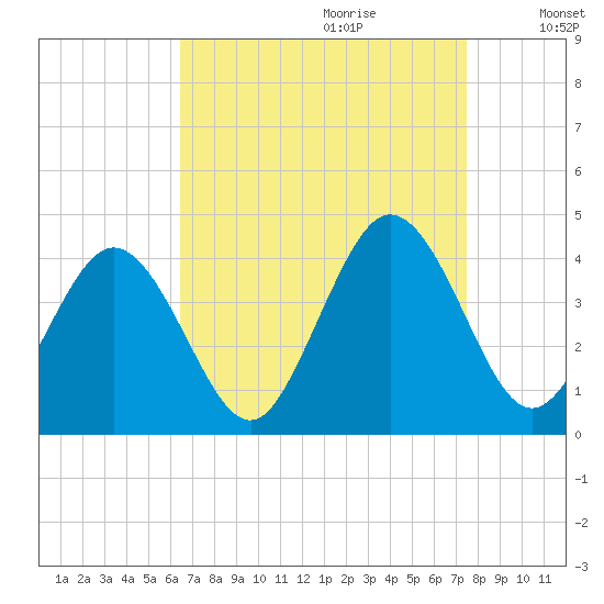 Mauricetown, Maurice River tide chart for Friday, September 2, 2022