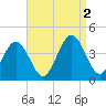 Mauricetown, Maurice River tide chart for Friday, September 2, 2022