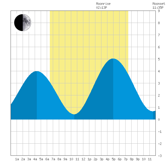 Mauricetown, Maurice River tide chart for Saturday, September 3, 2022