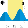 Mauricetown, Maurice River tide chart for Saturday, September 3, 2022