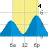 Mauricetown, Maurice River tide chart for Sunday, September 4, 2022