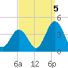 Mauricetown, Maurice River tide chart for Monday, September 5, 2022