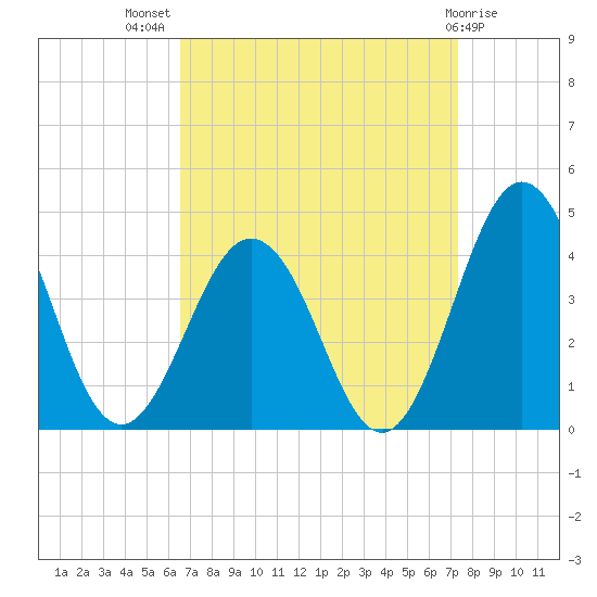 Mauricetown, Maurice River tide chart for Thursday, September 8, 2022