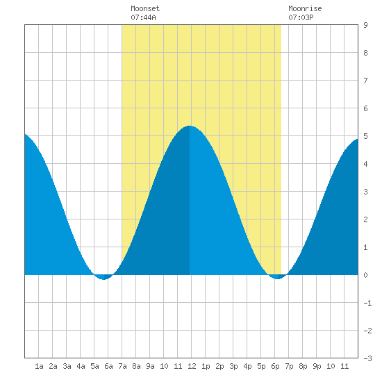 Mauricetown, Maurice River tide chart for Monday, October 10, 2022