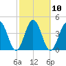 Mauricetown, Maurice River tide chart for Monday, October 10, 2022