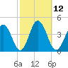 Mauricetown, Maurice River tide chart for Wednesday, October 12, 2022