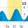 Mauricetown, Maurice River tide chart for Thursday, October 13, 2022