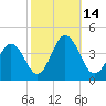 Mauricetown, Maurice River tide chart for Friday, October 14, 2022