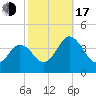 Mauricetown, Maurice River tide chart for Monday, October 17, 2022