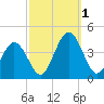 Mauricetown, Maurice River tide chart for Saturday, October 1, 2022