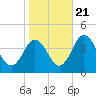 Mauricetown, Maurice River tide chart for Friday, October 21, 2022