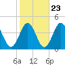 Mauricetown, Maurice River tide chart for Sunday, October 23, 2022