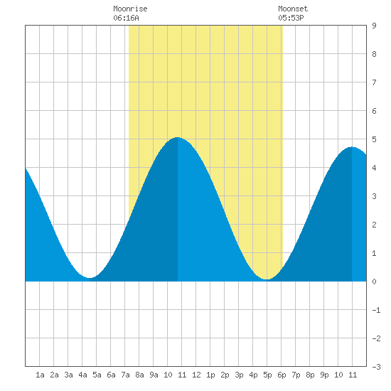 Mauricetown, Maurice River tide chart for Monday, October 24, 2022