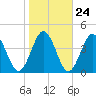Mauricetown, Maurice River tide chart for Monday, October 24, 2022
