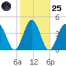 Mauricetown, Maurice River tide chart for Tuesday, October 25, 2022