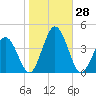 Mauricetown, Maurice River tide chart for Friday, October 28, 2022