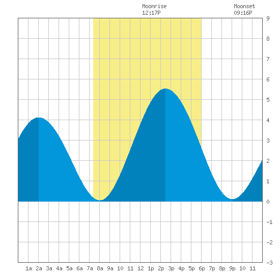 Mauricetown, Maurice River tide chart for Saturday, October 29, 2022