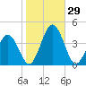 Mauricetown, Maurice River tide chart for Saturday, October 29, 2022
