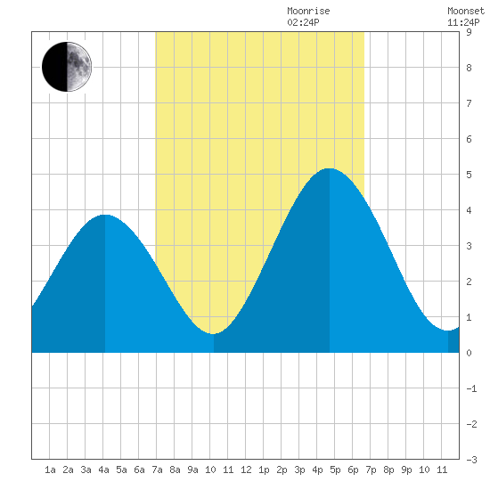 Mauricetown, Maurice River tide chart for Sunday, October 2, 2022