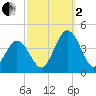 Mauricetown, Maurice River tide chart for Sunday, October 2, 2022