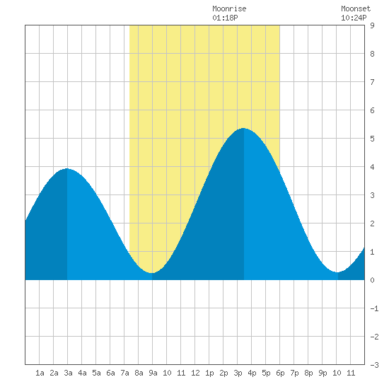Mauricetown, Maurice River tide chart for Sunday, October 30, 2022