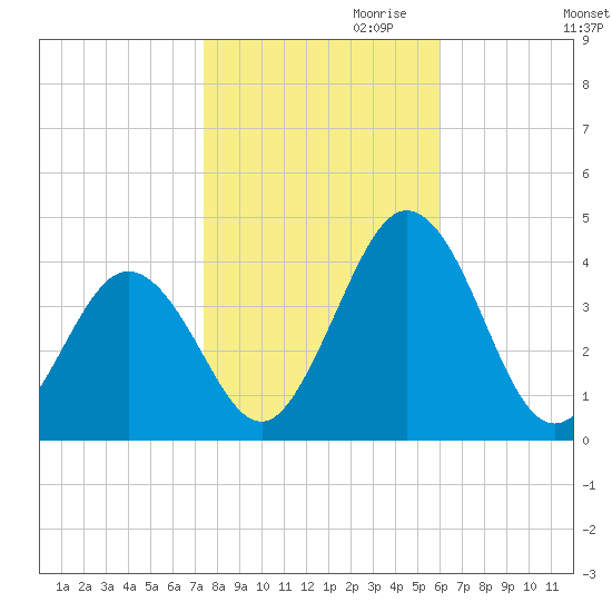 Mauricetown, Maurice River tide chart for Monday, October 31, 2022