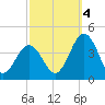 Mauricetown, Maurice River tide chart for Tuesday, October 4, 2022