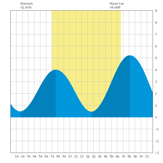 Mauricetown, Maurice River tide chart for Wednesday, October 5, 2022