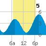 Mauricetown, Maurice River tide chart for Wednesday, October 5, 2022