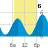 Mauricetown, Maurice River tide chart for Thursday, October 6, 2022