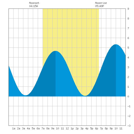 Mauricetown, Maurice River tide chart for Friday, October 7, 2022