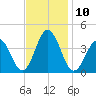 Mauricetown, Maurice River tide chart for Thursday, November 10, 2022