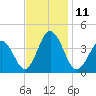 Mauricetown, Maurice River tide chart for Friday, November 11, 2022