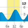 Mauricetown, Maurice River tide chart for Saturday, November 12, 2022