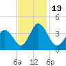 Mauricetown, Maurice River tide chart for Sunday, November 13, 2022