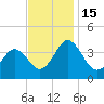 Mauricetown, Maurice River tide chart for Tuesday, November 15, 2022