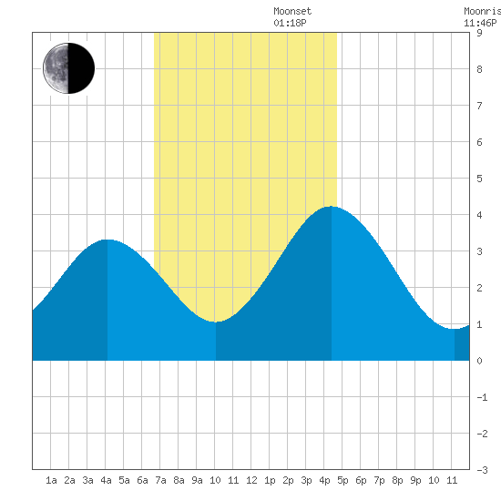 Mauricetown, Maurice River tide chart for Wednesday, November 16, 2022
